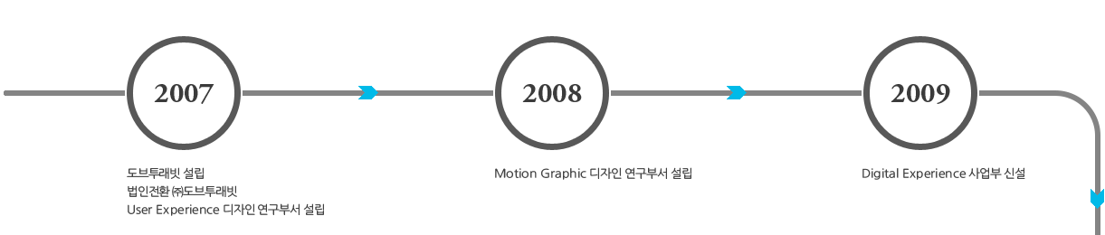 2007   ȯ () User Experience  μ  / 2008 Motion Graphic  μ  / 2009 Digital Experience  ż 