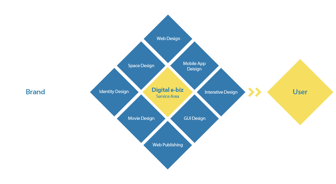 Brand - Digital e-biz Service Area - User