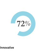 Innovative 72%