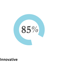 Innovative 85%