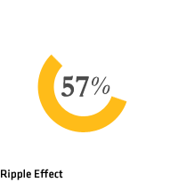 Ripple Effect 57%