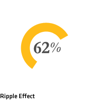 Ripple Effect 62%