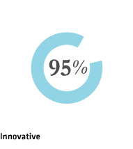 Innovative 95%