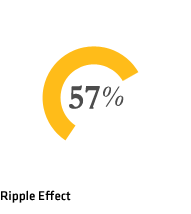 Ripple Effect 57%