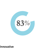 Innovative 83%