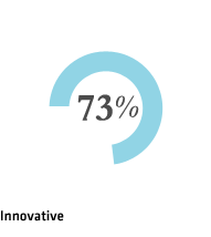 Innovative 73%
