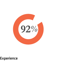 Experience 92%