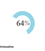 Innovative 64%