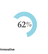 Innovative 62%