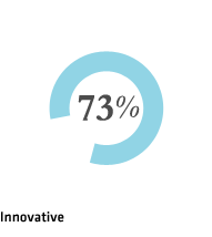 Innovative 73%