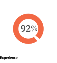 Experience 92%