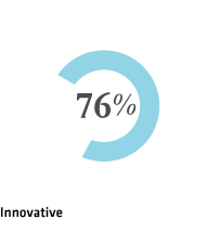 Innovative 76%
