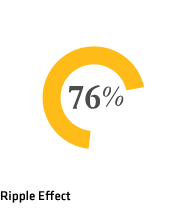 Ripple Effect 76%